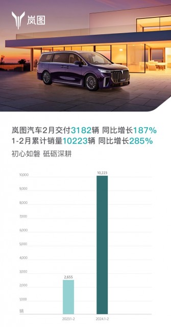 嵐圖汽車2月銷量同比增長187%，勢頭強勁