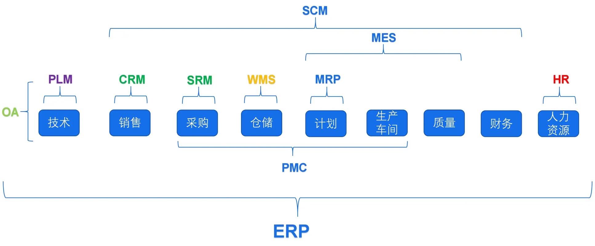 企業資源計劃（ERP）系統 企業信息化的核心引擎