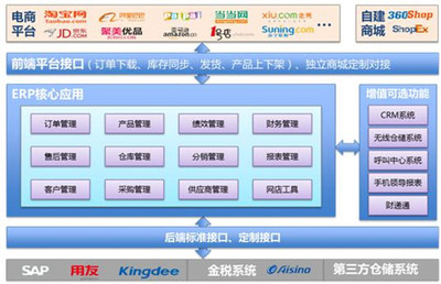 E店寶 電商企業(yè)的在線云倉儲(chǔ)管理利器，賦能企業(yè)信息化與高效運(yùn)營